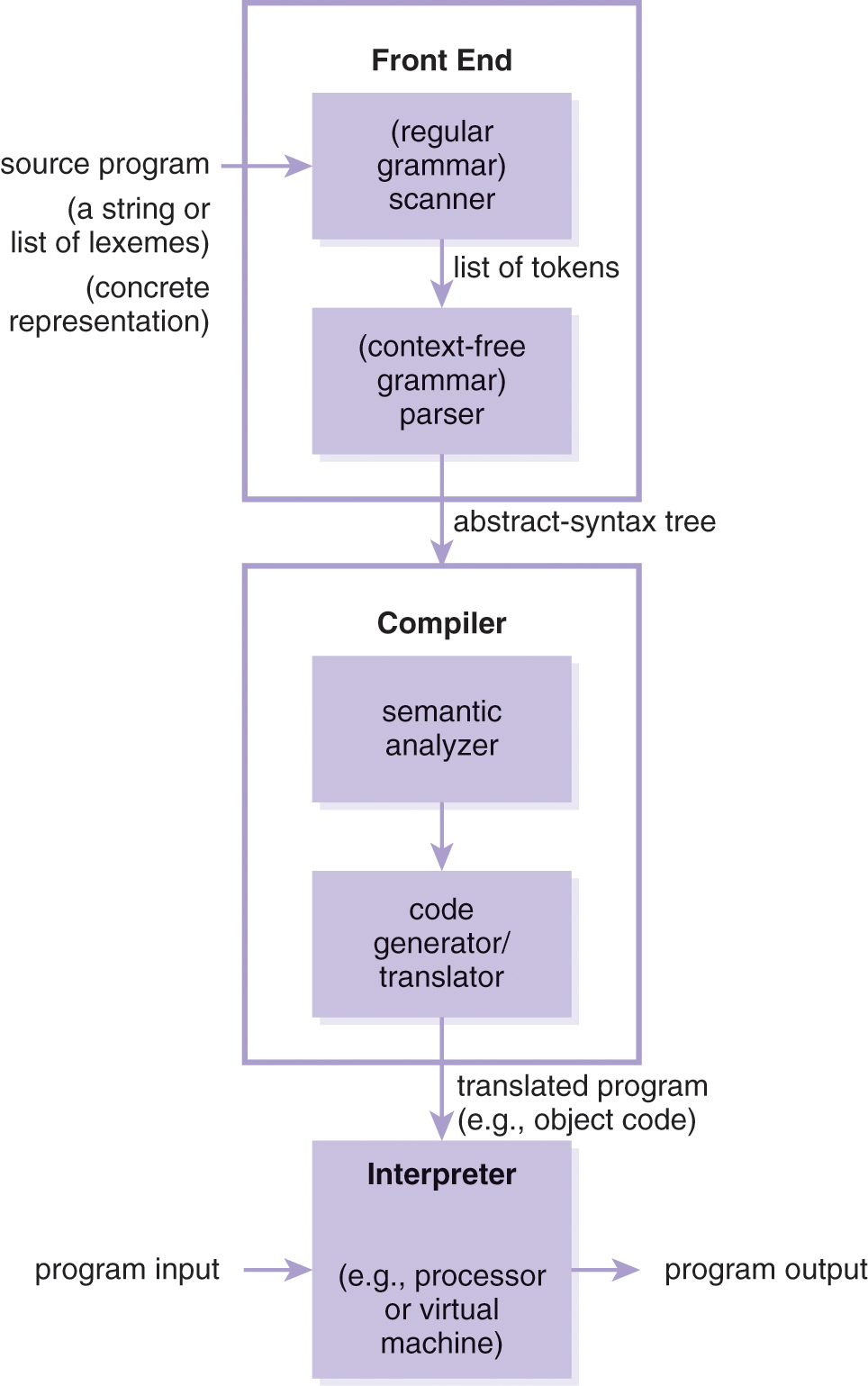 A flow diagram of execution by compilation.