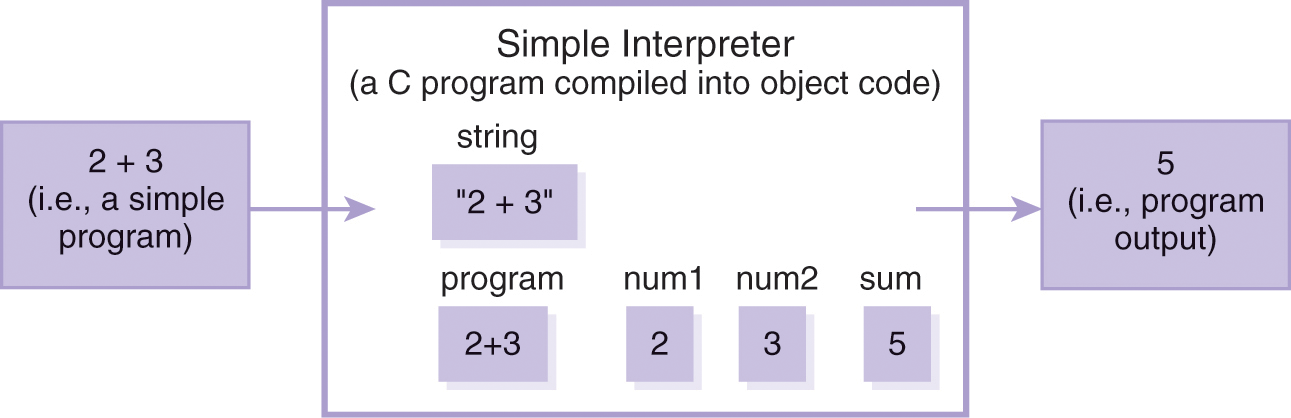 An illustration of a simple program fed into a simple interpreter to produce a program output.