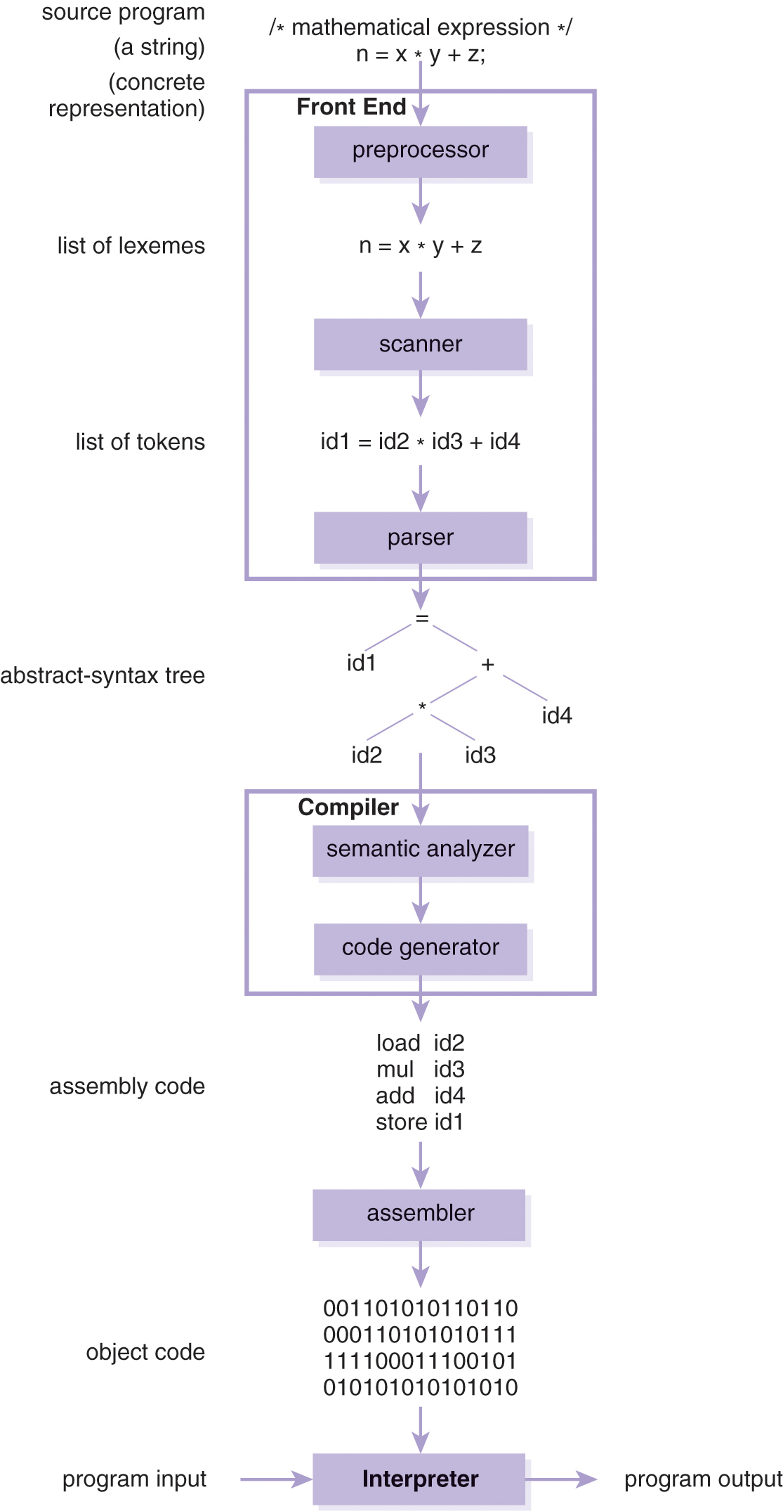 A flow diagram of low-level view of execution by compilation.