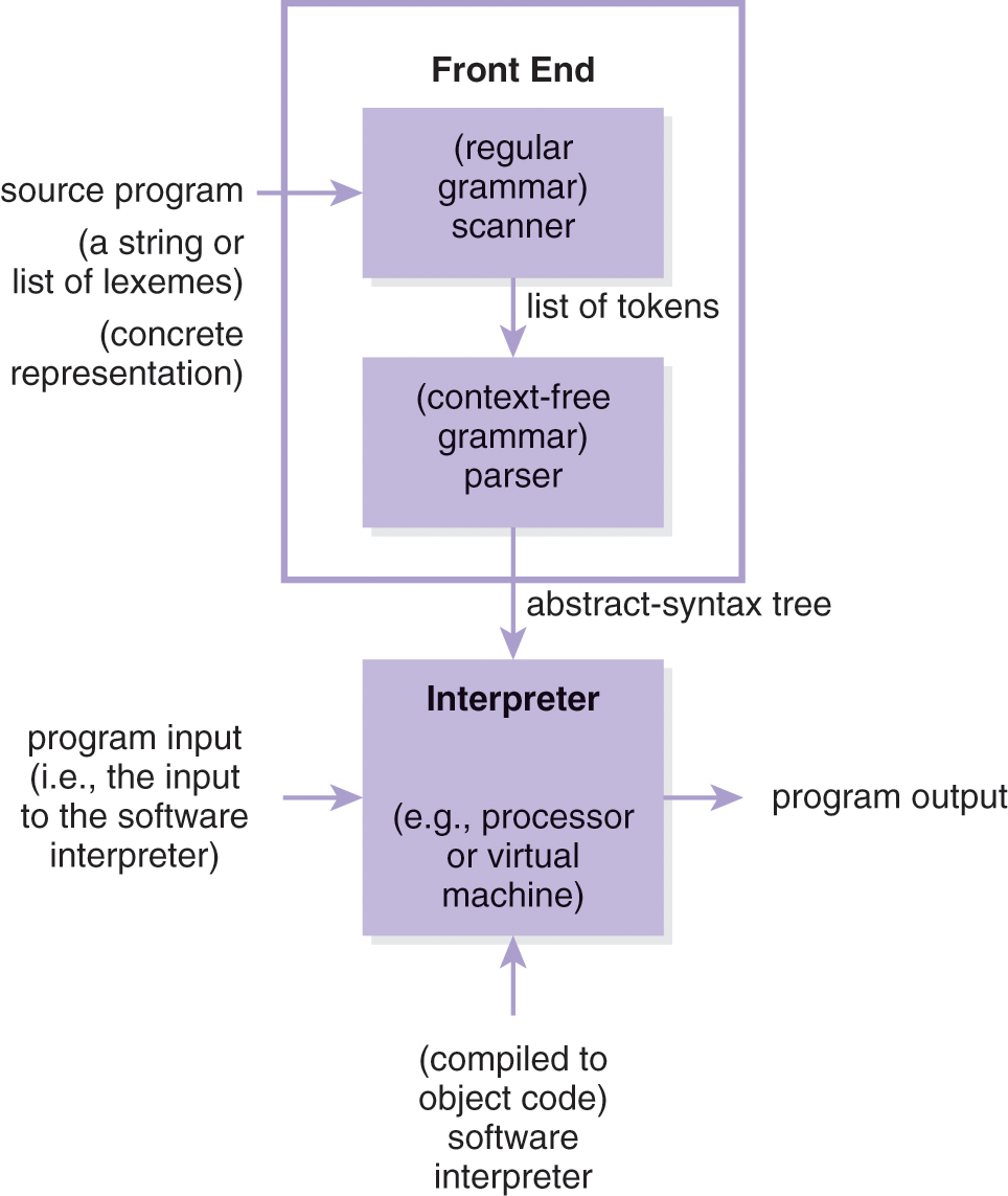 A flow diagram of an alternative view of execution by interpretation.