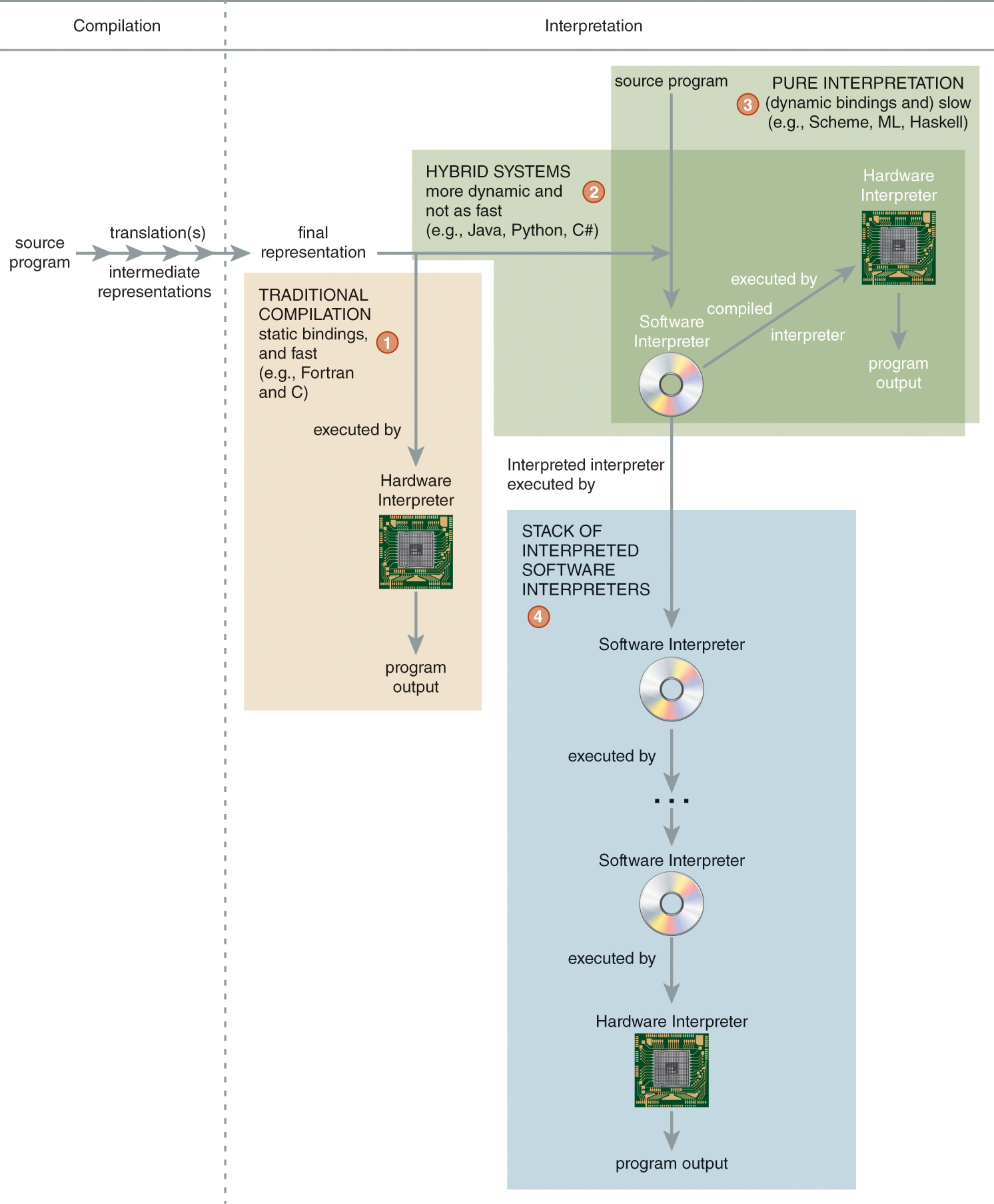 An illustration of four different approaches to language implementation.