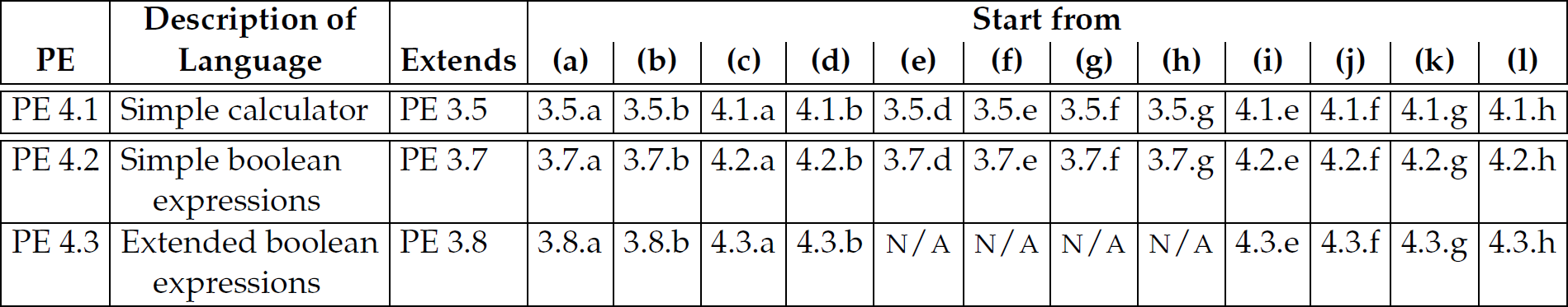 A table of programming exercises for different languages.