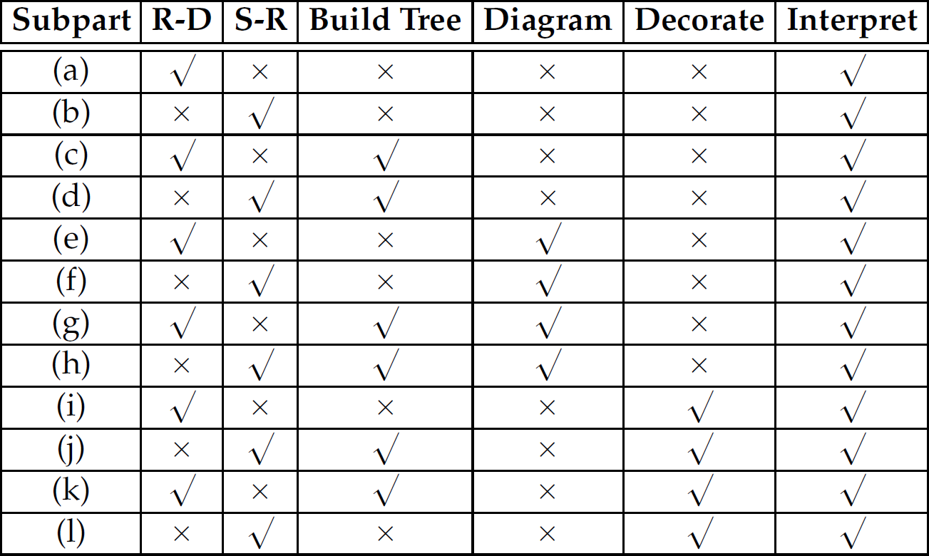 A table of features of the parsers used in each subpart of the programming exercises.