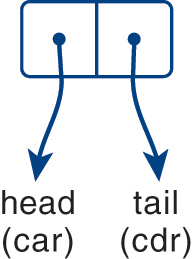 An illustration of a pair of horizontally adjacent square boxes, each with a dot in the middle. An arrow from the dot in the square on the left leads to head or c a r, and an arrow from the dot in the square on the right leads to tail or c d r.