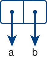 An illustration of a pair of horizontally adjacent square boxes, each with a dot in the middle. An arrow from the dot in the square on the left leads to a, and an arrow from the dot in the square on the right leads to b.