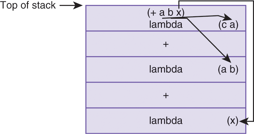 An illustration of a run-time call stack. The stack consists of the following blocks from bottom to top: lambda, left parenthesis, x, right parenthesis, plus, lambda, left parenthesis, a b, right parenthesis, plus, lambda, left parenthesis, c a, right parenthesis, left parenthesis, plus a b x, right parenthesis. Plus a b x leads to lambda c a, lambda a b, and lambda x. The top side of the stack is labeled, Top of the stack.