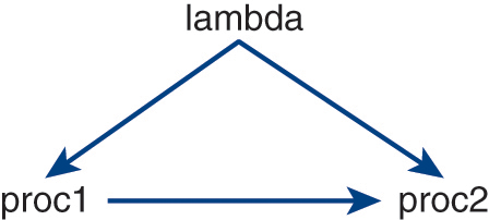 An illustration of a static call graph. Arrows from lambda lead to p r o c 1 and p r o c 2. An arrow from p r o c 1 leads to p r o c 2.