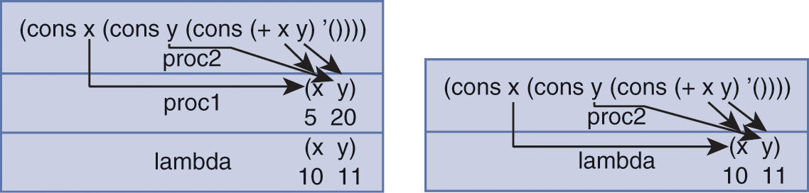 An illustration of two run-time call stacks.