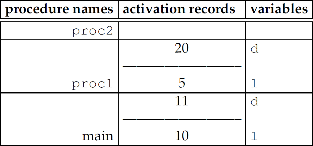 A table of activation records and variables for different procedure names.