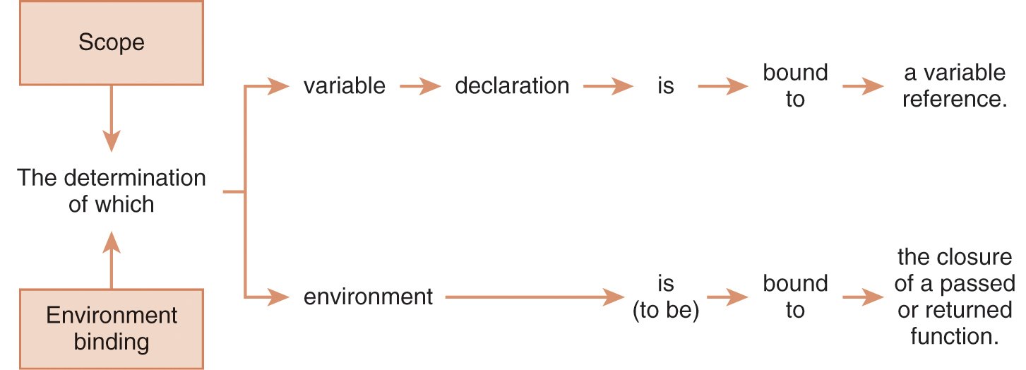 An illustration of scope and environment binding for determining the binding of variable and environment.