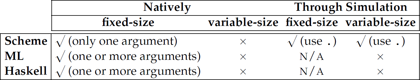 A table listing the argument lists for Scheme, M L, and Haskell.