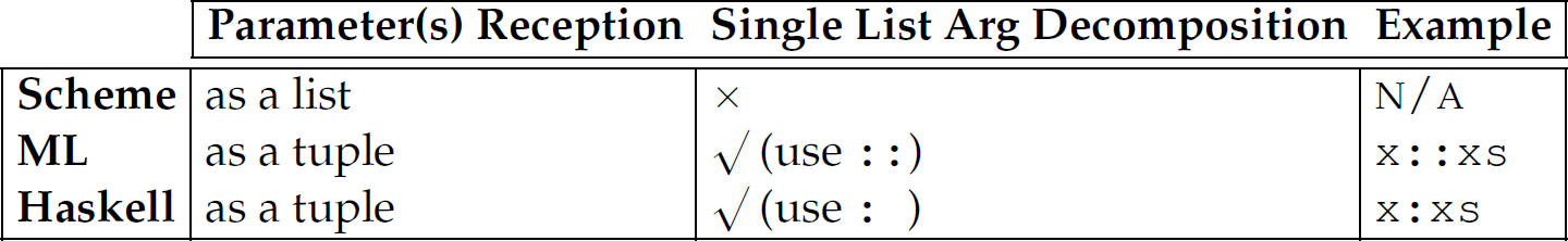 A table listing parameter reception, single list arg decomposition, and examples for Scheme, M L, and Haskell. 