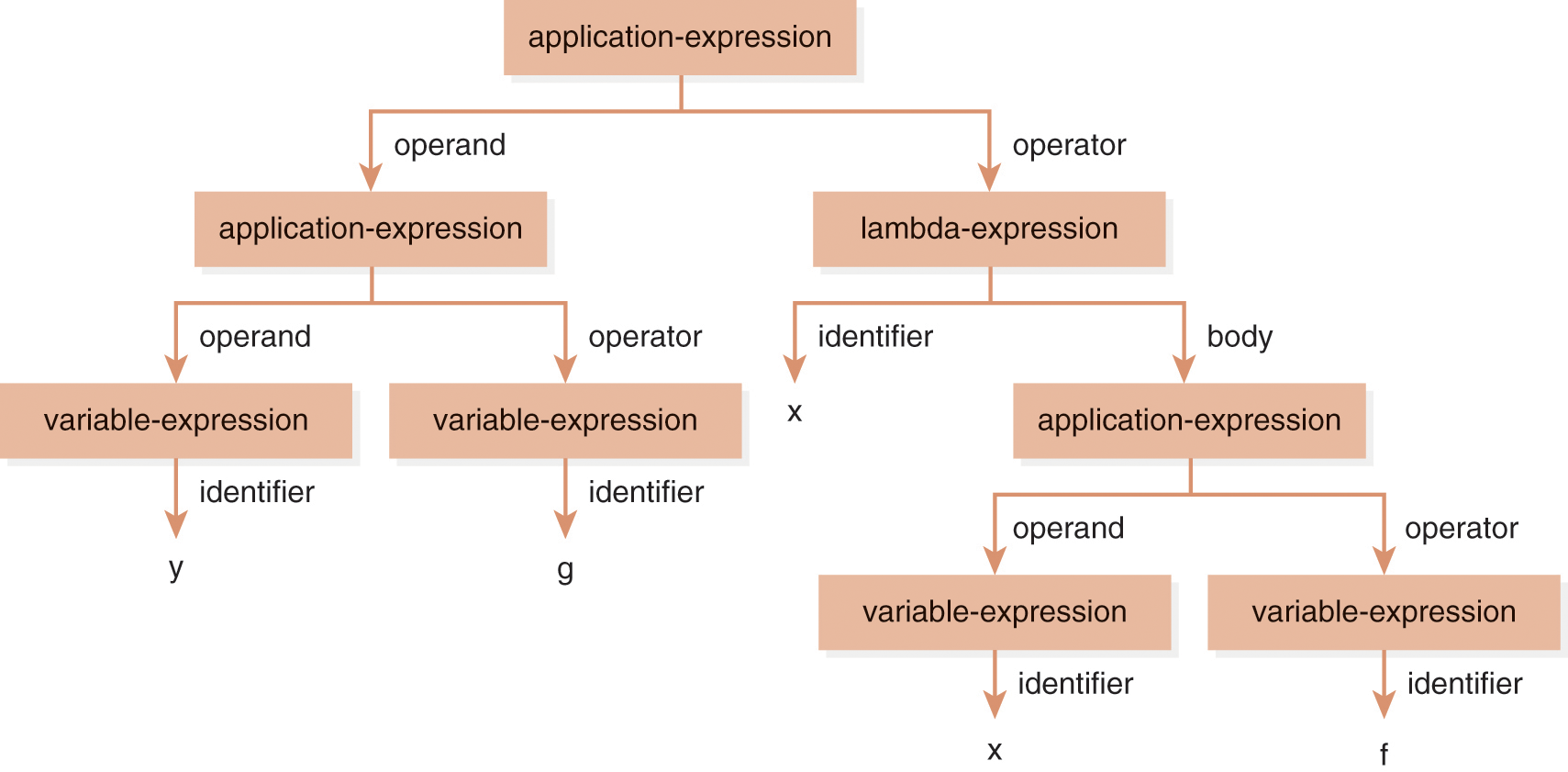 A flow diagram of an abstract-syntax tree for an expression.