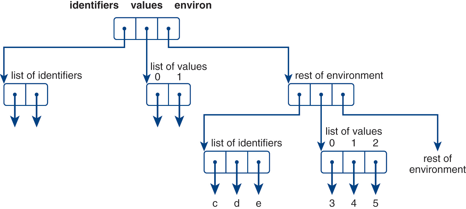 An illustration of an abstract-syntax representation of a named environment in Python.