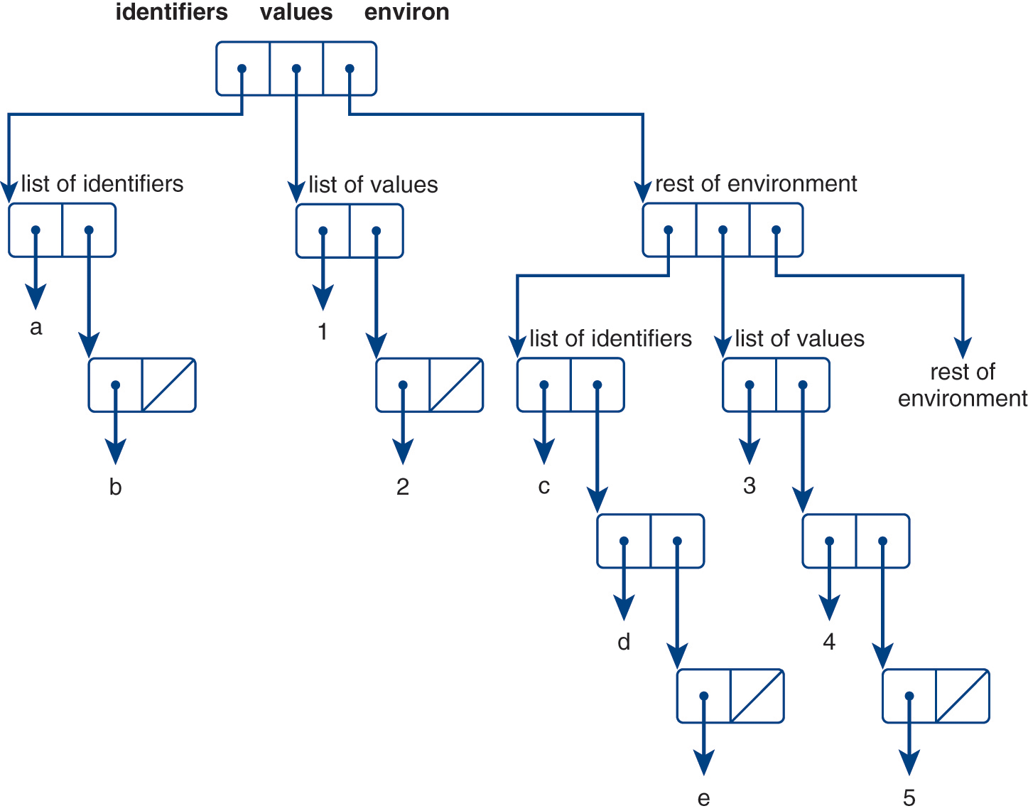 An illustration of an abstract-syntax representation of a named environment in Racket Scheme.