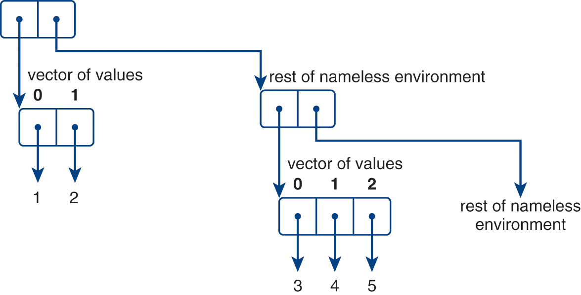 An illustration of list-of-vectors representation of a nameless environment in Scheme.