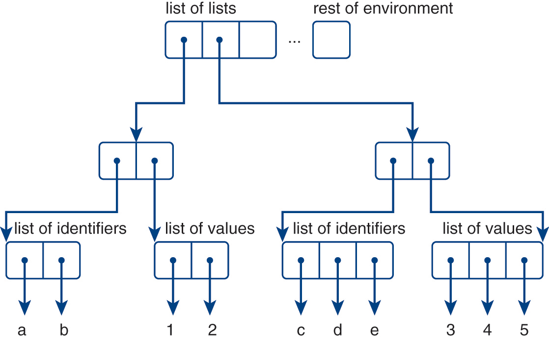 An illustration of list-of-lists representation of a named environment in Python.