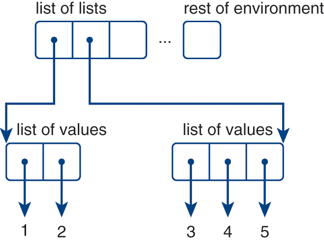 An illustration of list-of-lists representation of a nameless environment in Python.