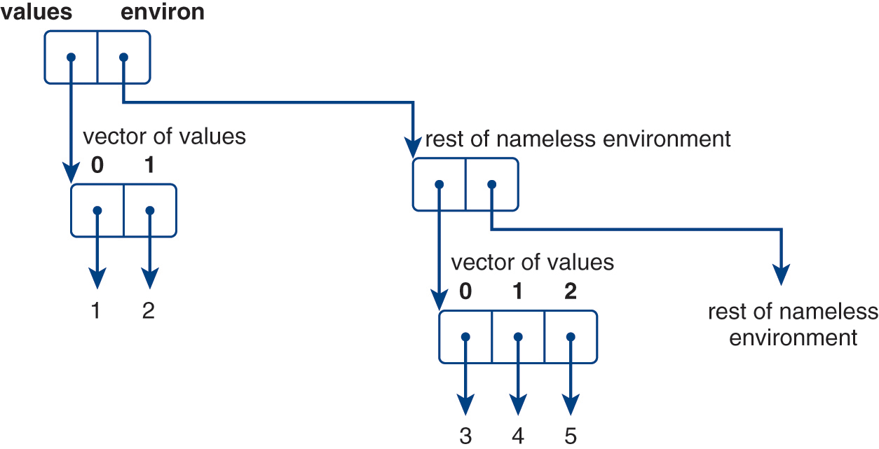 An illustration of an abstract syntax representation of a nameless environment in Racket Scheme.