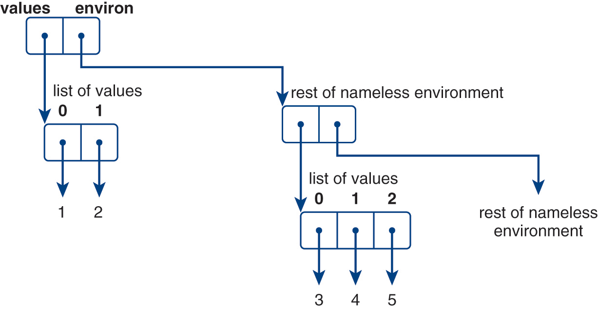 An illustration of an abstract syntax representation of a nameless environment in Python.