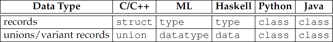 The expressions in different languages for two data types.