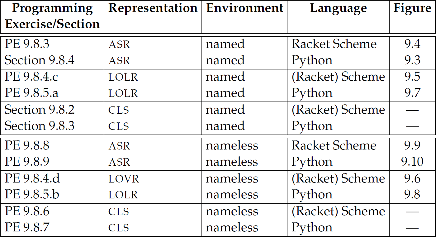 A table of representation, environment, language, and figure for different programming exercises and section.