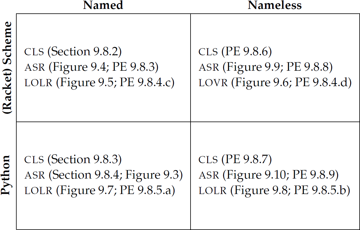 A matrix of named and nameless Racket Scheme and Python.