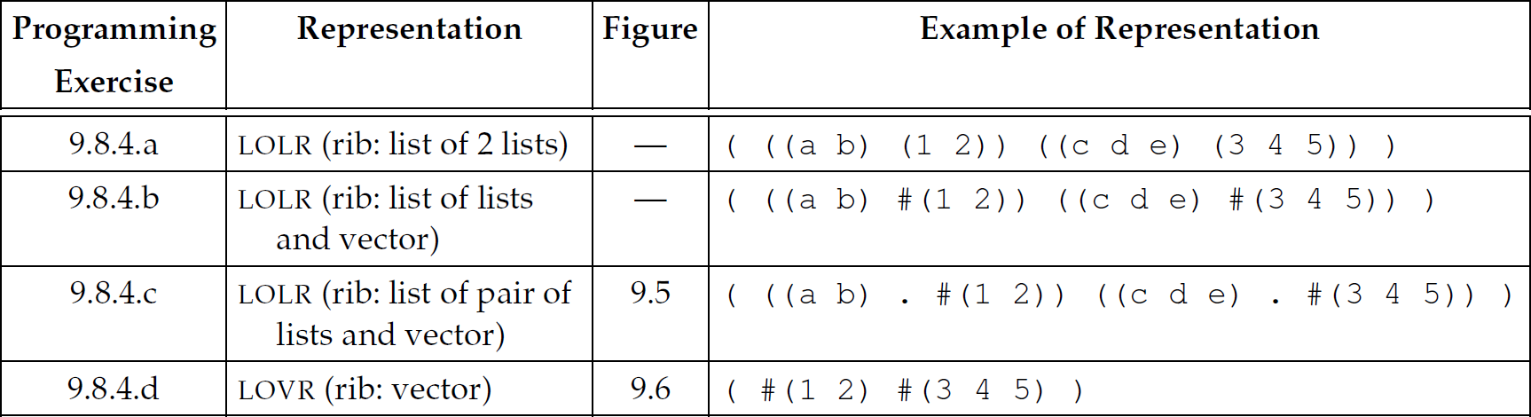 A table of the list of representation, figure, and example of representation in different programming exercises.