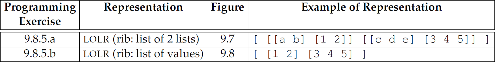 A table listing representation, figure, and example of representation of different programming exercises.