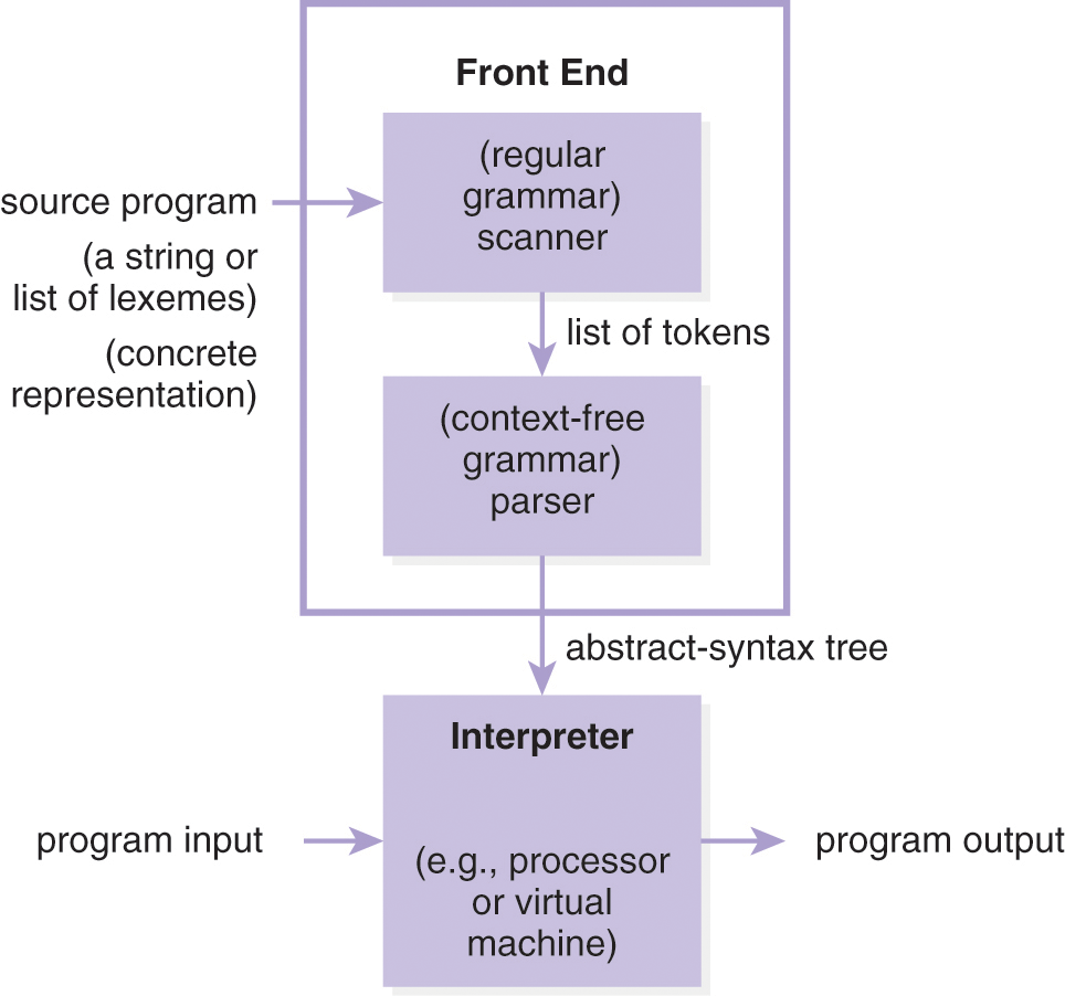 A flow diagram of execution by interpretation.