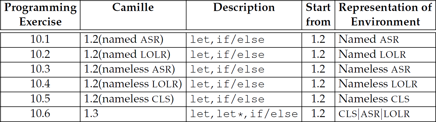 A table listing description, start from, and representation of Camille in different programming exercises.