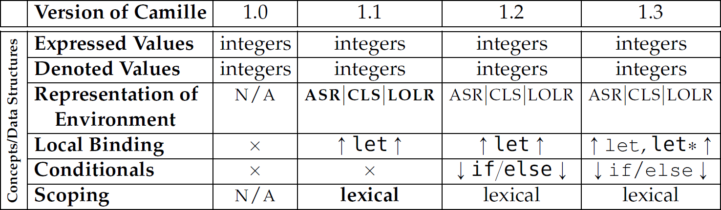 A table of concepts and data structures in different versions of Camille.