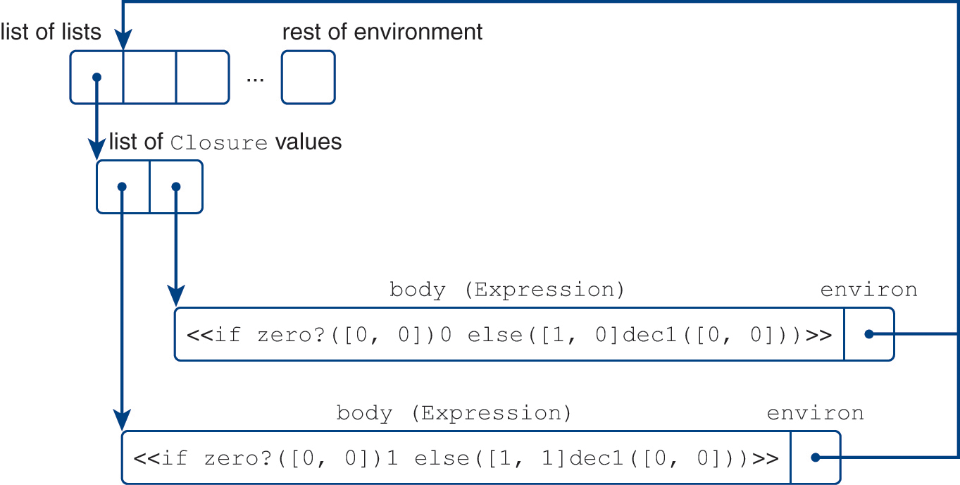 An illustration of a list-of-lists expression of a circular, recursive, nameless environment.