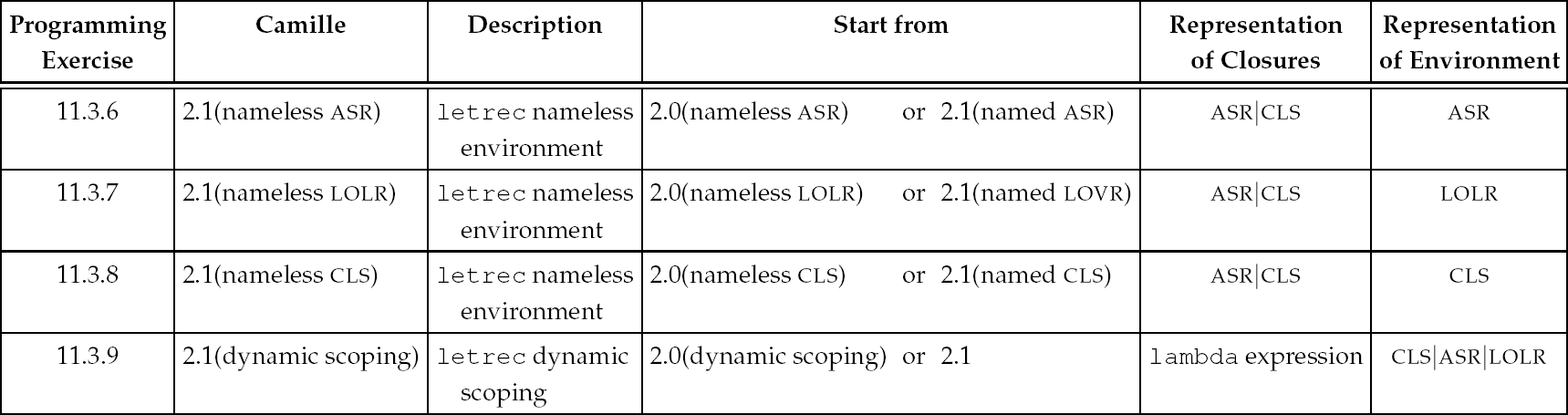 A table of description and representation of Camille in different programming exercises.