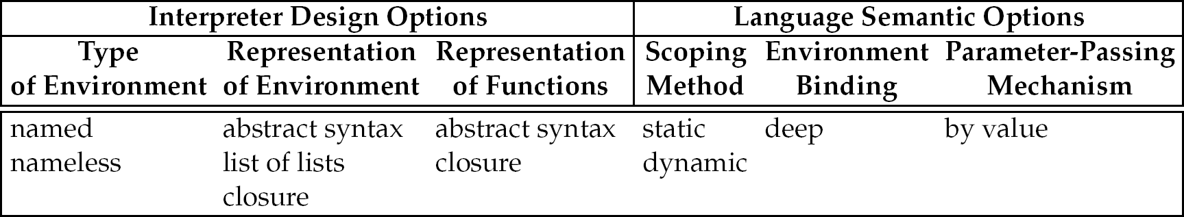 A table for interpreter design options and language semantic options in Camille.