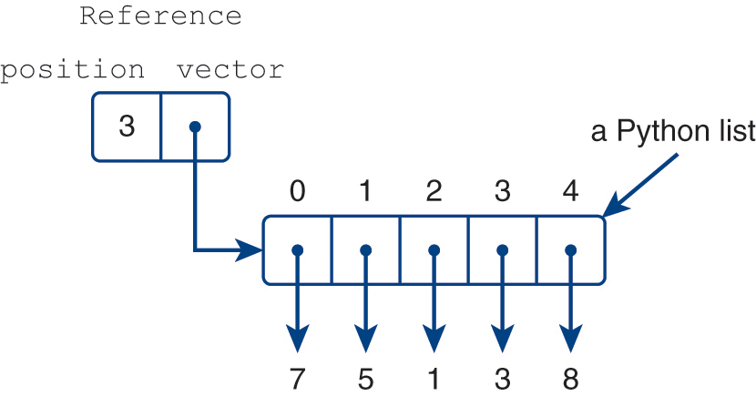 An illustration of a reference and a Python list.