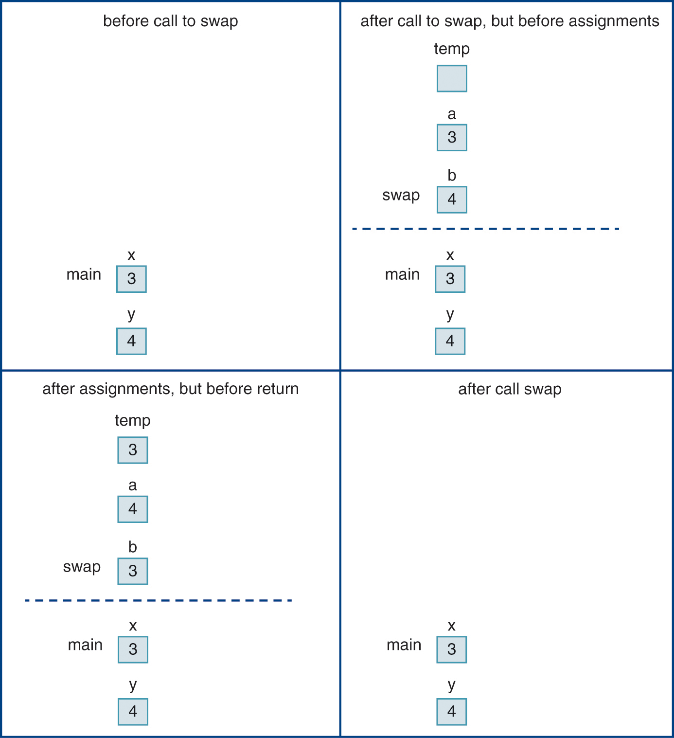 An illustration of a matrix for passing arguments by value in C.