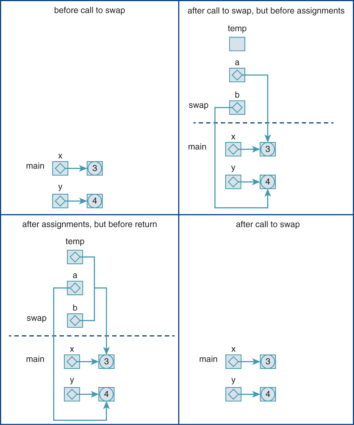 An illustration of a matrix for the passing of references by value in Java.