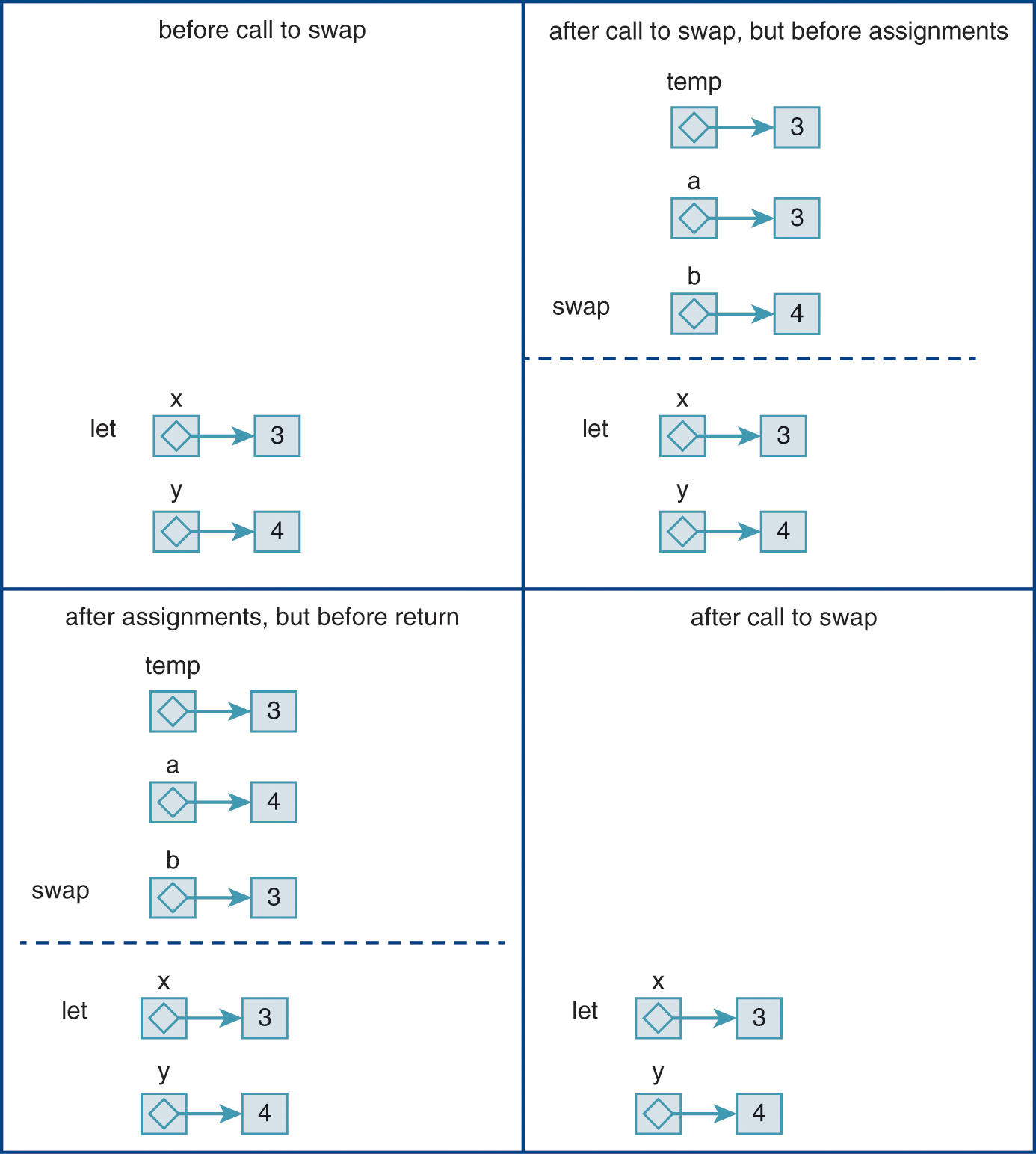 An illustration of a matrix for the passing of arguments in Scheme.