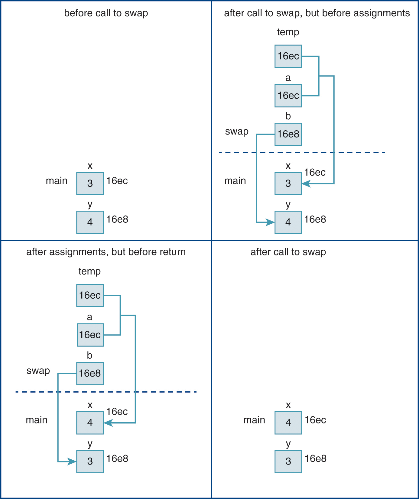 An illustration of a matrix for passing memory-address arguments by value in C.