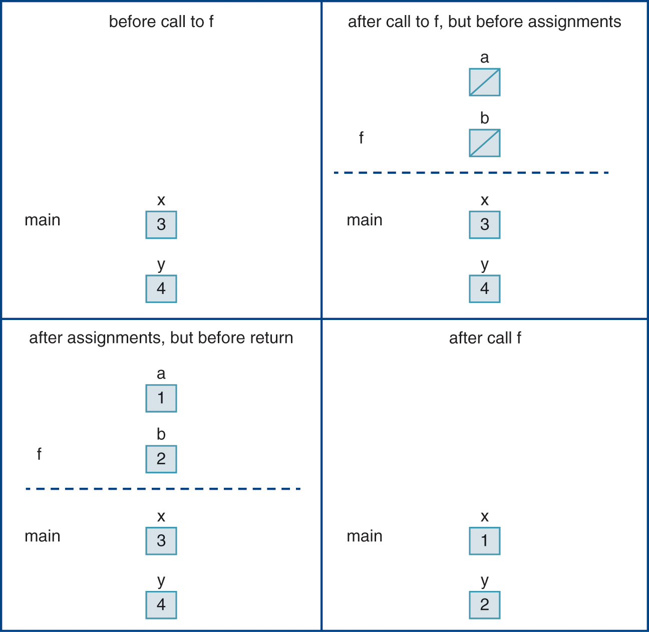 An illustration of a matrix for passing arguments by result.