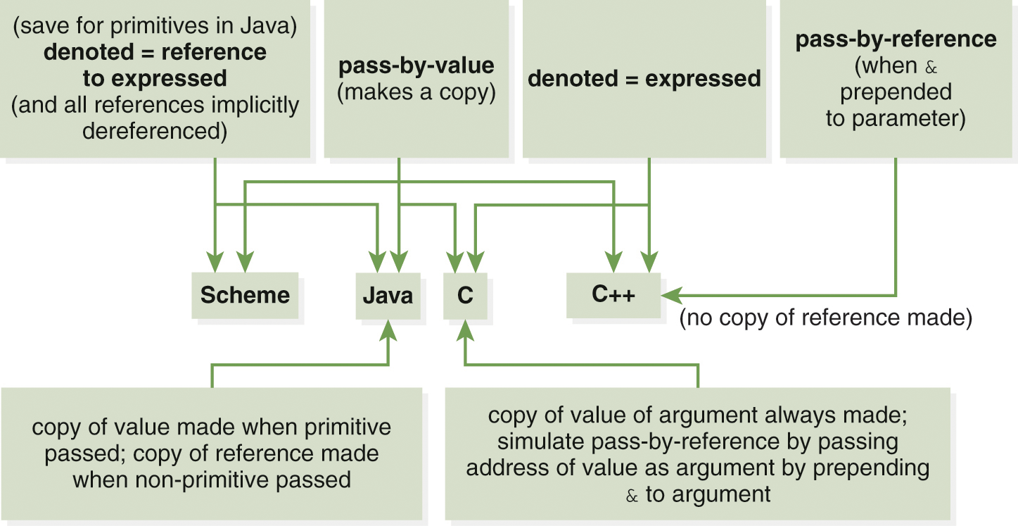 An illustration of the different parameter-passing concepts in different programming languages.