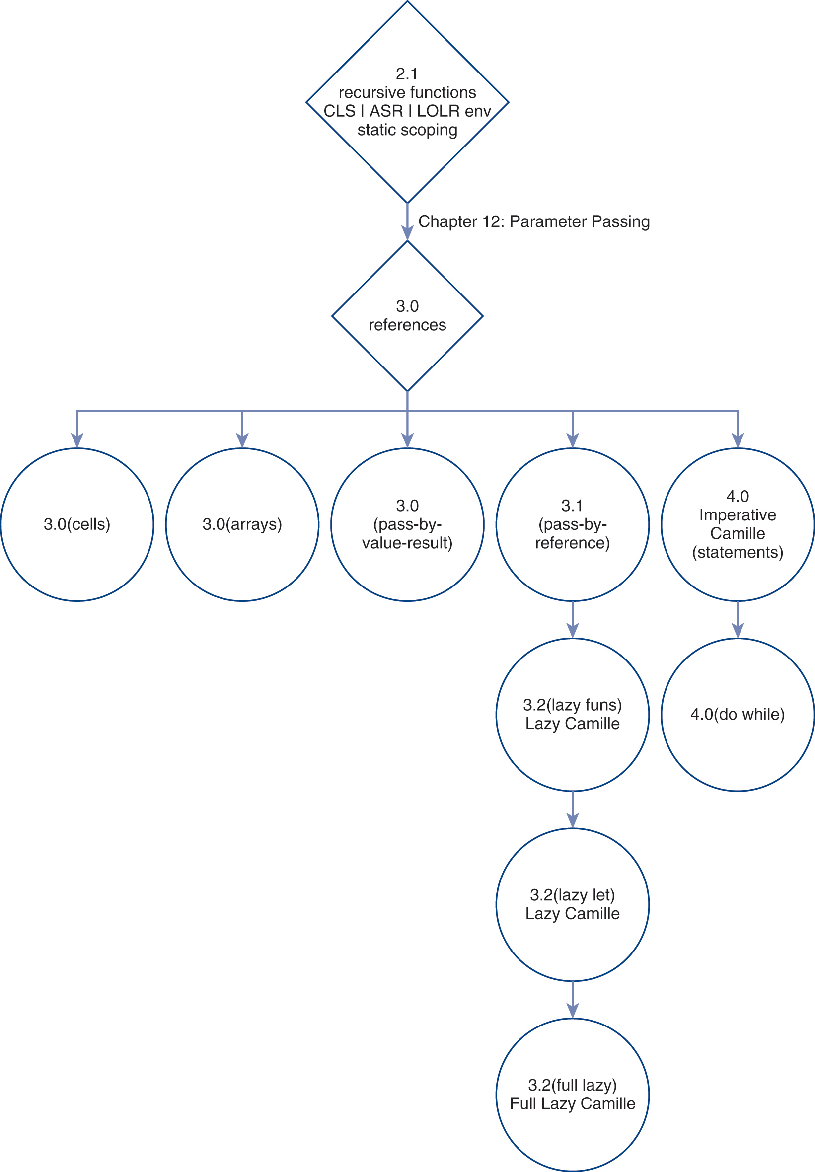 A flow diagram of the dependencies between Camille interpreters.