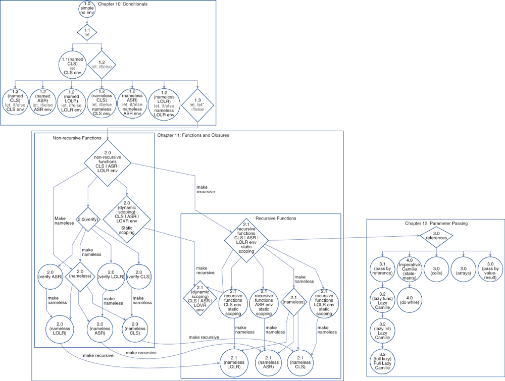 Three flow diagrams titled Chapter 10: Conditionals, Chapter 11: Functions and Closures, and Recursive Functions.