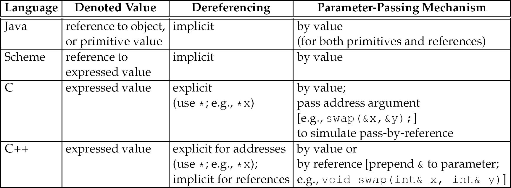 A table of denoted value, dereferencing, and parameter-passing mechanism for different languages.