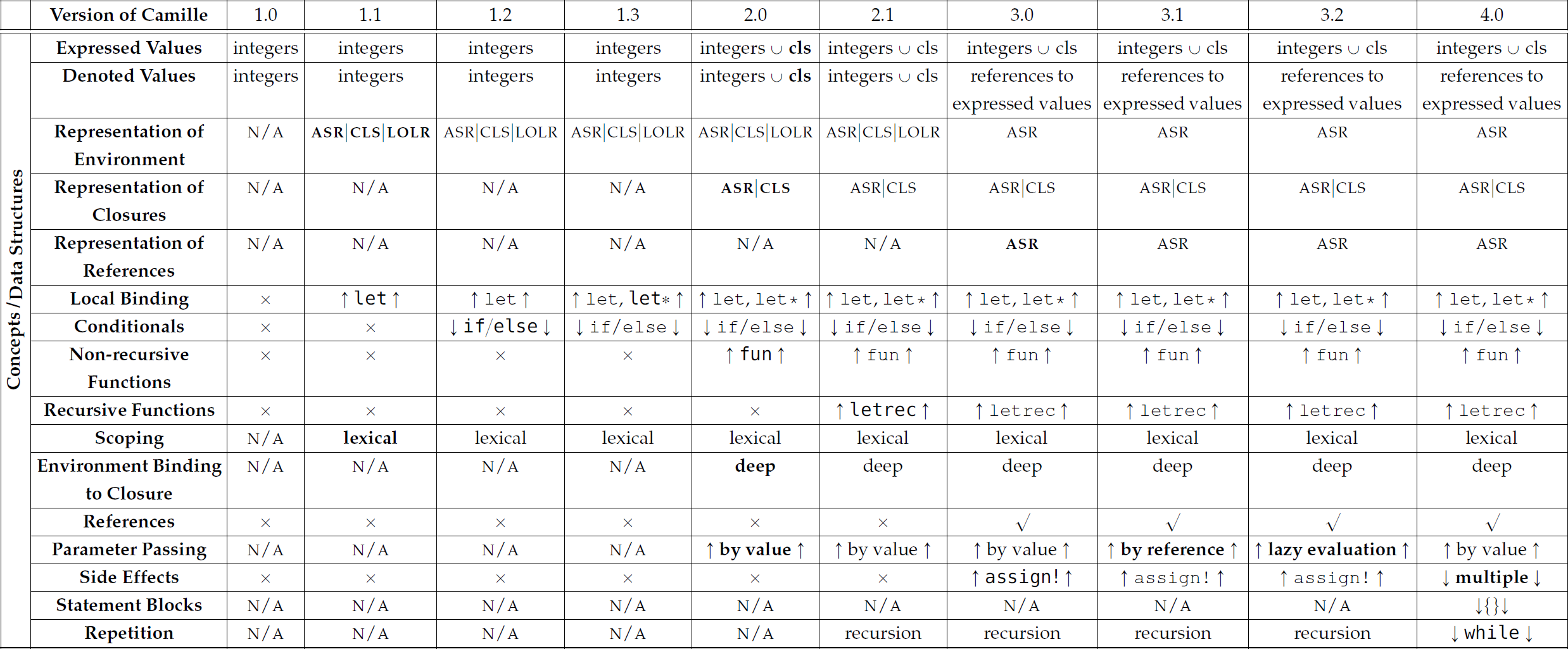 The concepts and data structures in different versions of Camille.