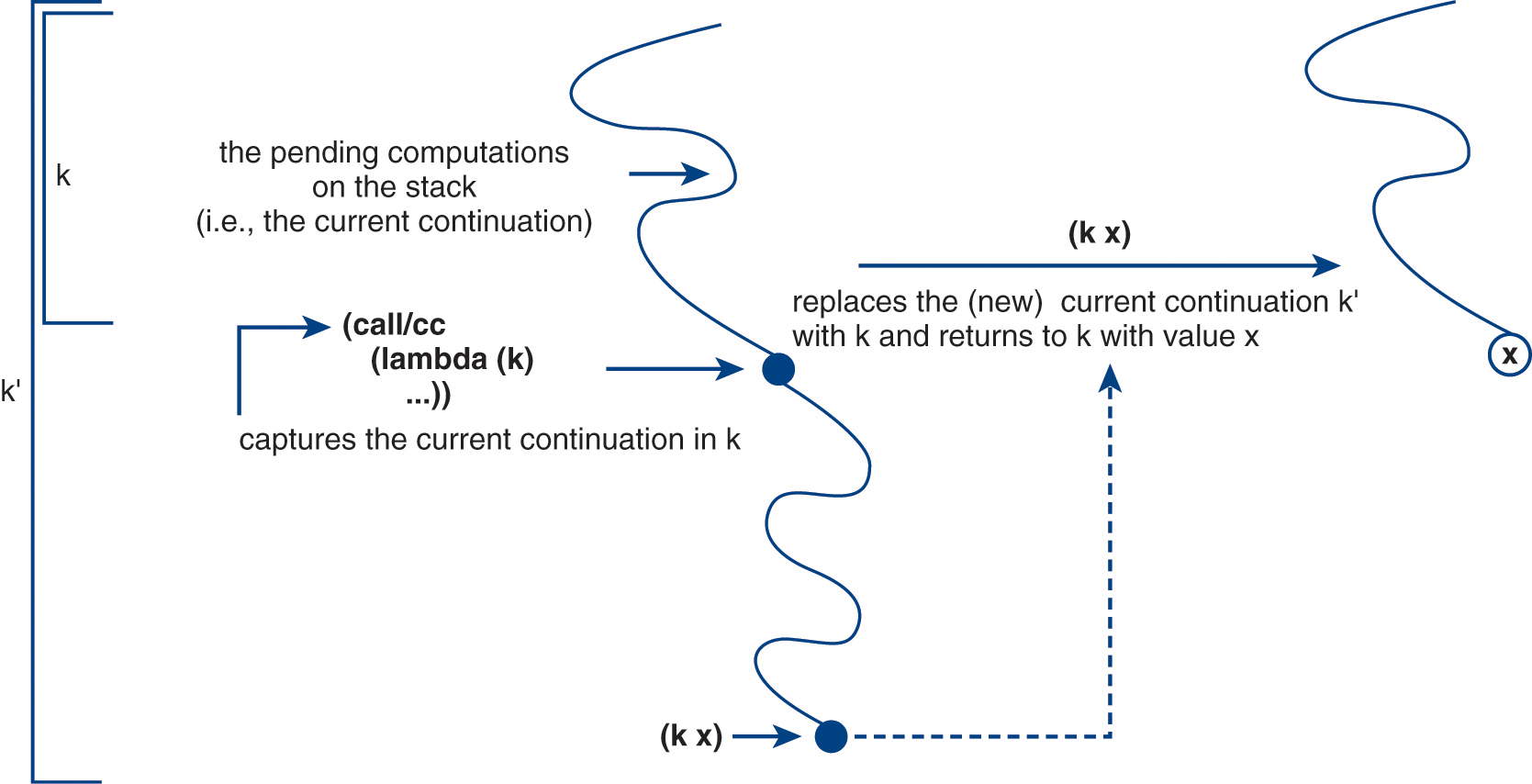 An illustration of the general call forward slash c c continuation capture and invocation process.