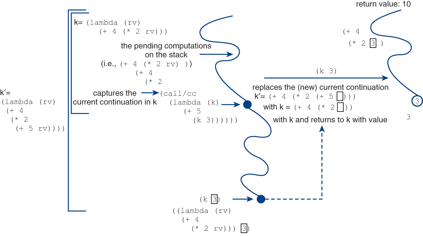 An illustration of an example of a call forward slash c c continuation capture and invocation process.