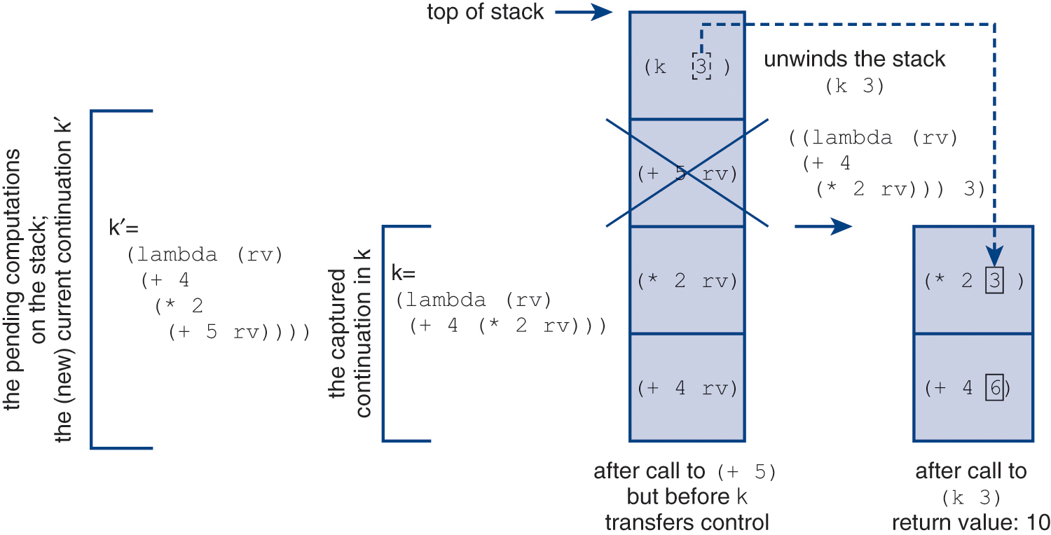 An illustration of a run-time stack during the continuation replacement process.