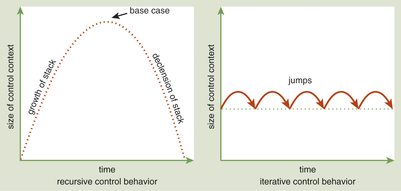 Two graphs of recursive control behavior and iterative control behavior.